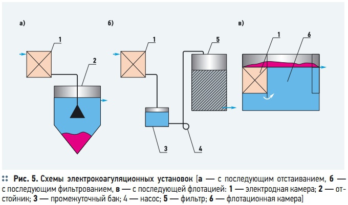 Рис. 5. Схемы  электрокоагуляционных  установок