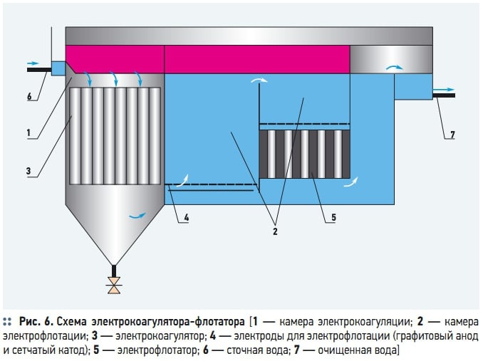 Рис. 6. Схема  электрокоагулятора-флотатора