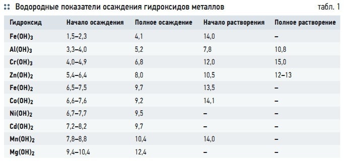 Табл. 1. Водородные показатели осаждения гидроксидов металлов