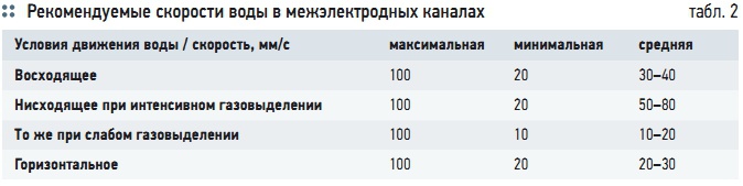 Табл. 2. Рекомендуемые скорости воды в межэлектродных каналах