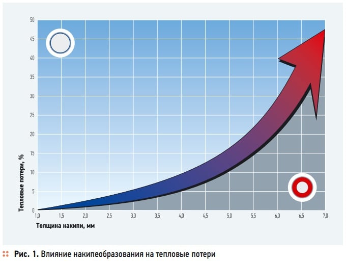 Рис. 1. Влияние накипеобразования на тепловые потери