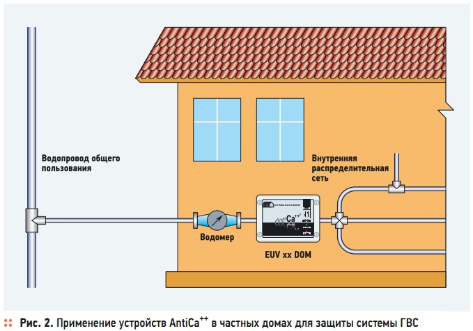 Рис. 2. Применение устройств AntiCa++  в частных домах для защиты системы ГВС