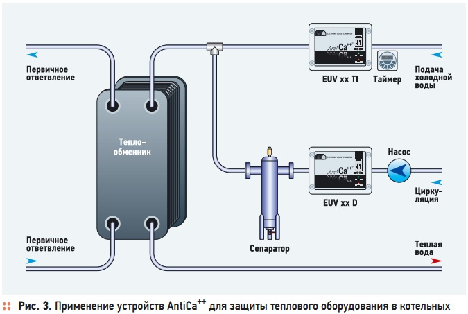 Рис. 3. Применение устройств AntiCa++  для защиты теплового оборудования в котельных