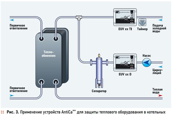 Рис. 3. Применение устройств AntiCa++  для защиты теплового оборудования в котельных