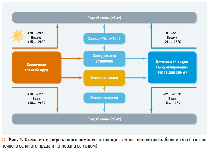 Рис. 1. Схема интегрированного комплекса холодо-, тепло- и электроснабжения