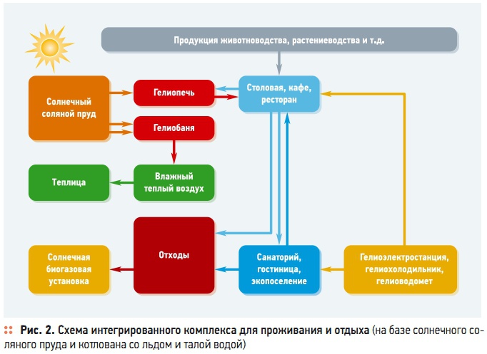 Рис. 2. Схема интегрированного комплекса для проживания и отдыха