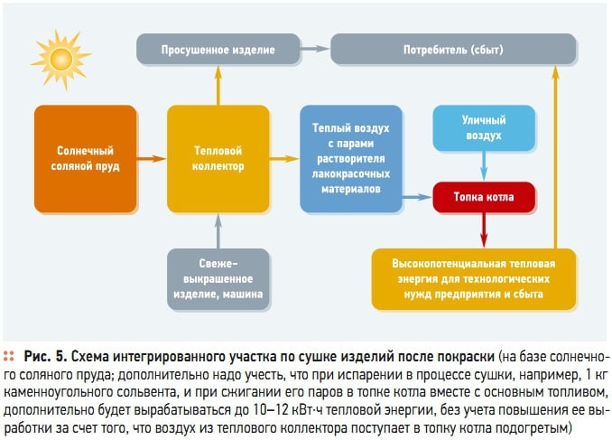 Рис. 5. Схема интегрированного участка по сушке изделий после покраски