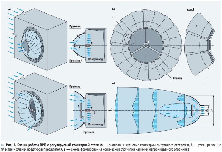 Рис. 1. Схемы работы ВРП с регулируемой геометрией струи