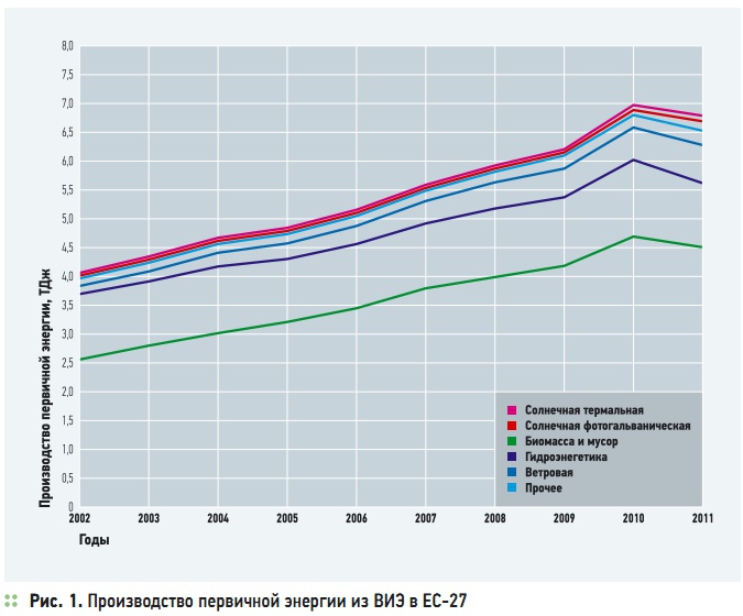 Рис. 1. Производство первичной энергии из ВИЭ в ЕС-27