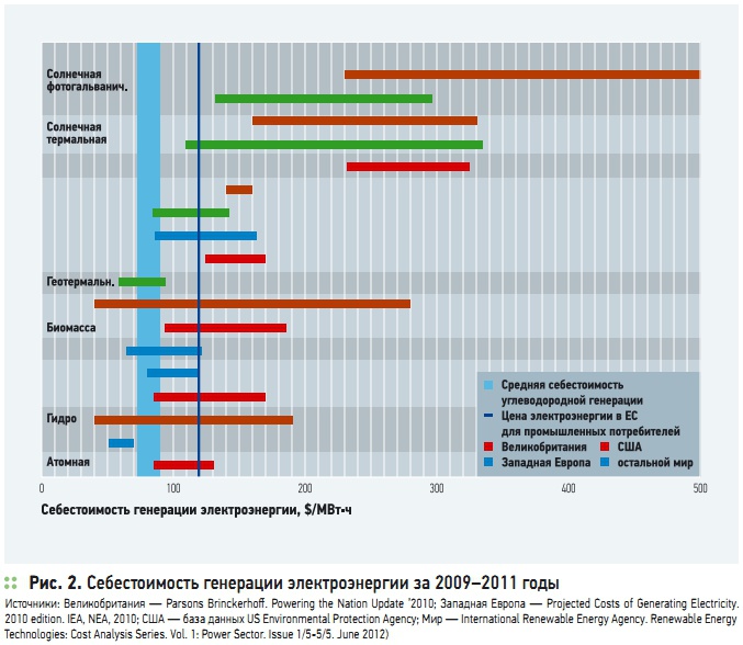 Рис. 2. Себестоимость генерации электроэнергии за 2009–2011 годы