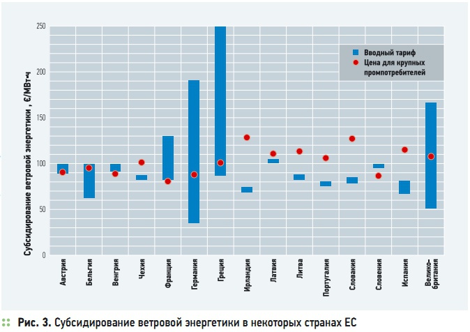 Рис. 3. Субсидирование ветровой энергетики в некоторых странах ЕС