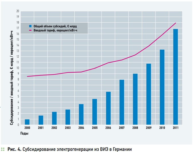 Рис. 4. Субсидирование электрогенерации из ВИЭ в Германии