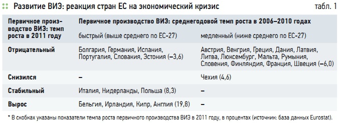 Табл. 1. Развитие ВИЭ: реакция стран ЕС на экономический кризис