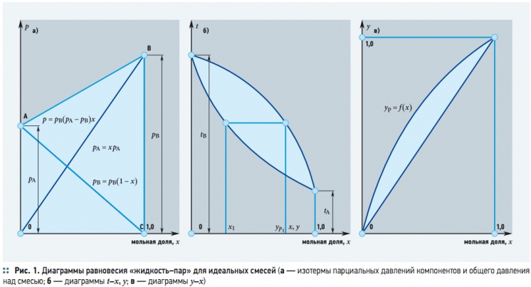 Рис. 1. Диаграммы равновесия «жидкость–пар» для идеальных смесей