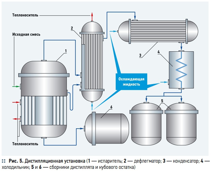 Рис. 5. Дистилляционная установка