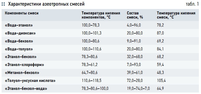 Табл. 1. Характеристики азеотропных смесей