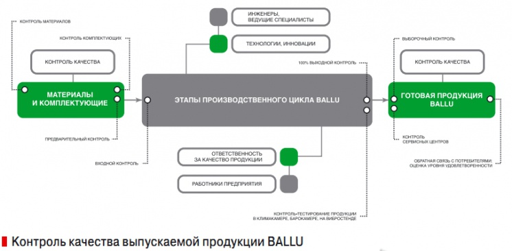 Контроль качества выпускаемой продукции BALLU