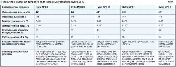 Табл. 1. Технические данные типового ряда насосных установок Hydro MPC