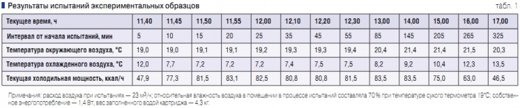 Табл. 1. Результаты испытаний экспериментальных образцов