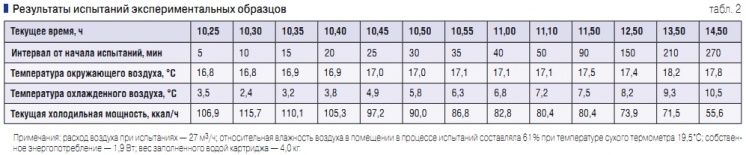 Табл. 2. Результаты испытаний экспериментальных образцов