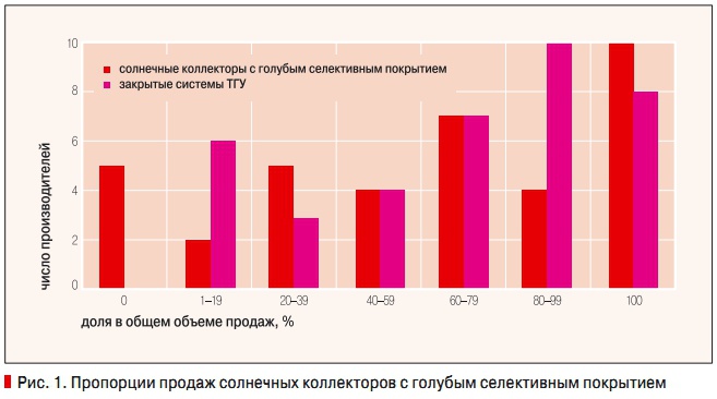Рис. 1. Пропорции продаж солнечных коллекторов с голубым селективным покрытием