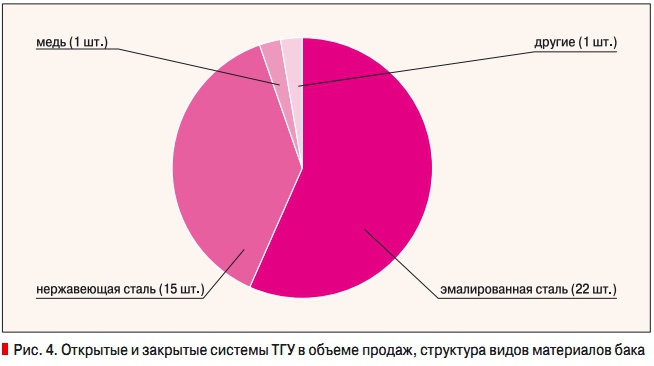 Рис. 4. Открытые и закрытые системы ТГУ в объеме продаж, структура видов материалов бака