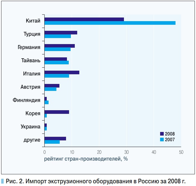 Рис. 2. Импорт экструзионного оборудования в Россию за 2008 г.