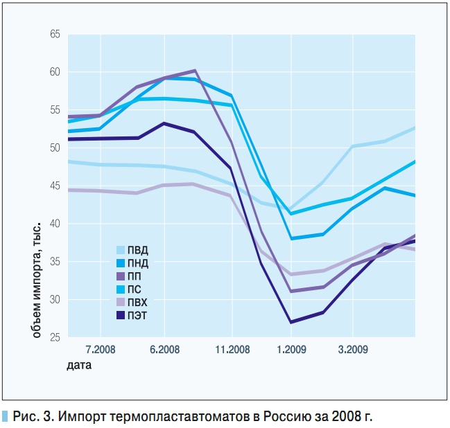 Рис. 3. Импорт термопластавтоматов в Россию за 2008 г.