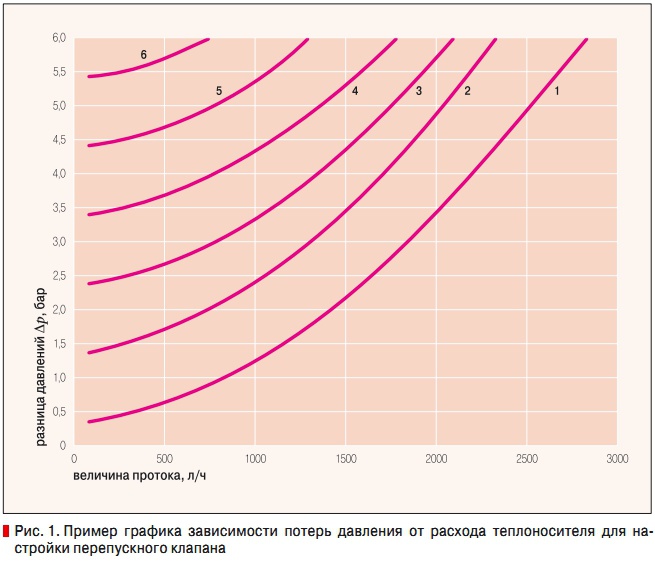 Рис. 1. Пример графика зависимости потерь давления от расхода теплоносителя для настройки перепускного клапана