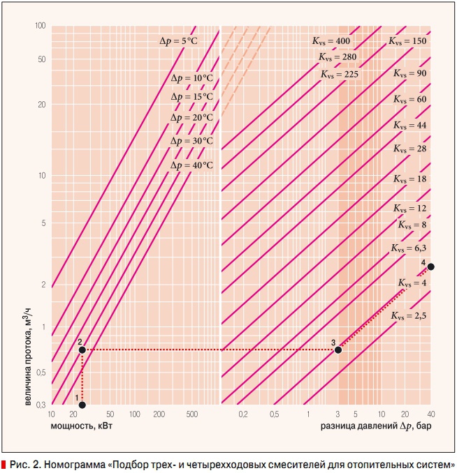 Рис. 2. Номограмма «Подбор трех- и четырехходовых смесителей для отопительных систем»