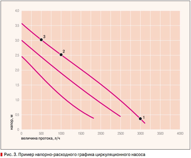 Рис. 3. Пример напорно-расходного графика циркуляционного насоса