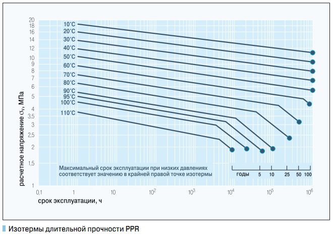 Изотермы длительной прочности PPR