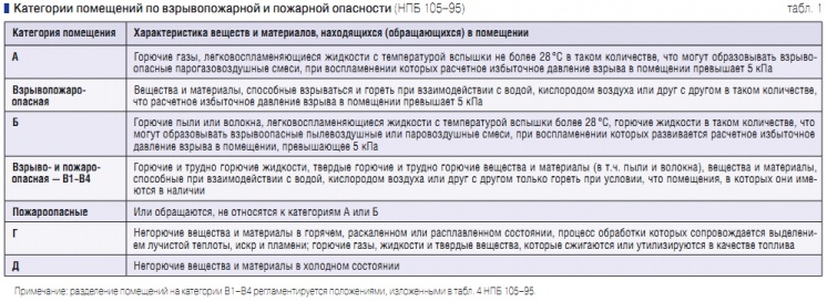 Табл. 1. Категории помещений по взрывопожарной и пожарной опасности