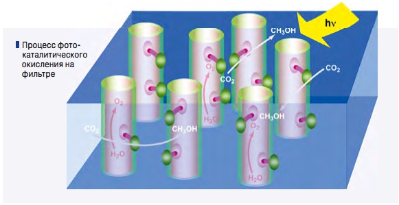 Процесс фотокаталитического окисления на фильтре