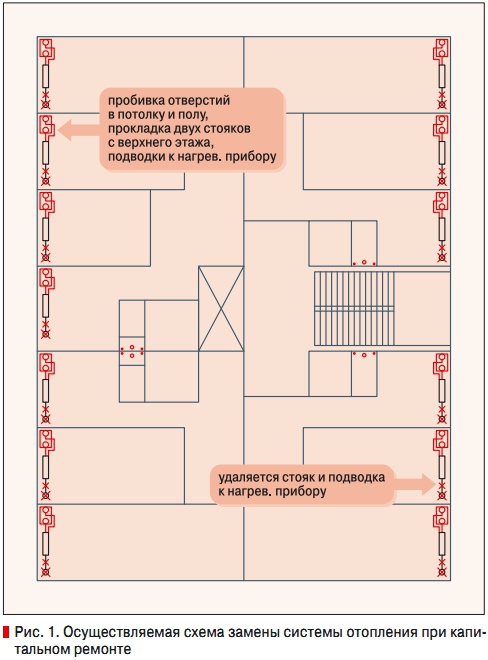 Рис. 1. Осуществляемая схема замены системы отопления при капитальном ремонте