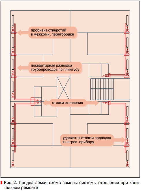 Рис. 2. Предлагаемая схема замены системы отопления при капитальном ремонте