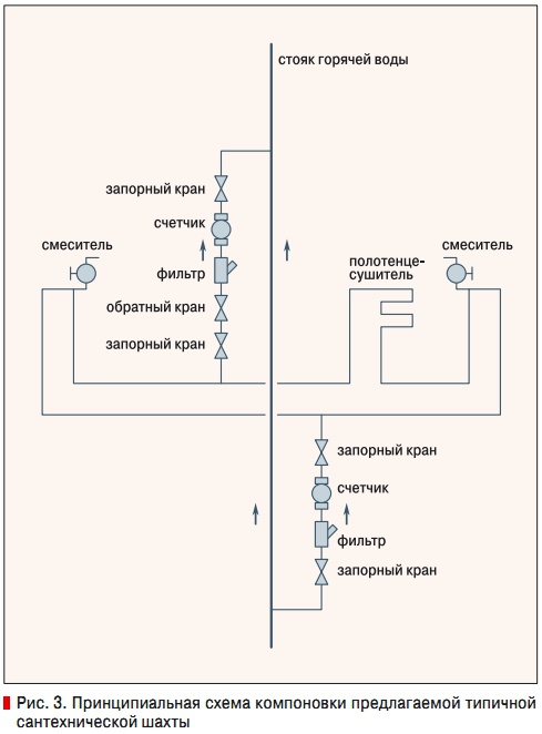 Рис. 3. Принципиальная схема компоновки предлагаемой типичной сантехнической шахты