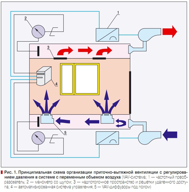 Рис. 1. Принципиальная схема организации приточно-вытяжной вентиляции с регулированием давления в системе с переменным объемом воздуха