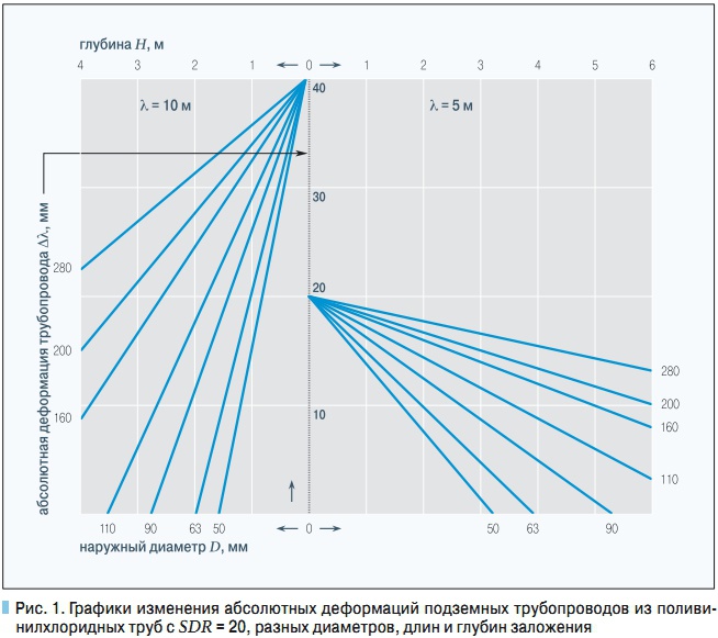 Рис. 1. Графики изменения абсолютных деформаций подземных трубопроводов из поливинилхлоридных труб с SDR = 20, разных диаметров, длин и глубин заложения