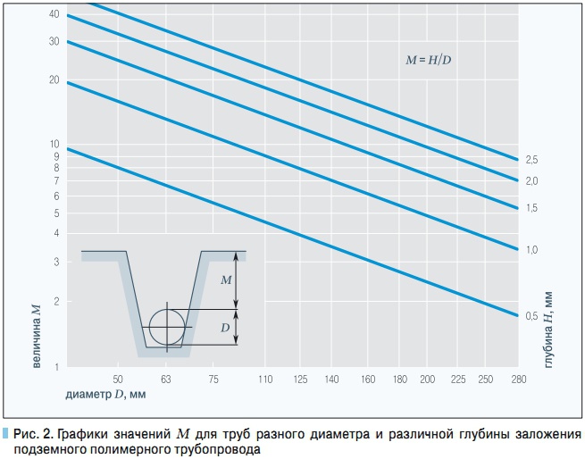 Рис. 2. Графики значений М для труб разного диаметра и различной глубины заложения подземного полимерного трубопровода