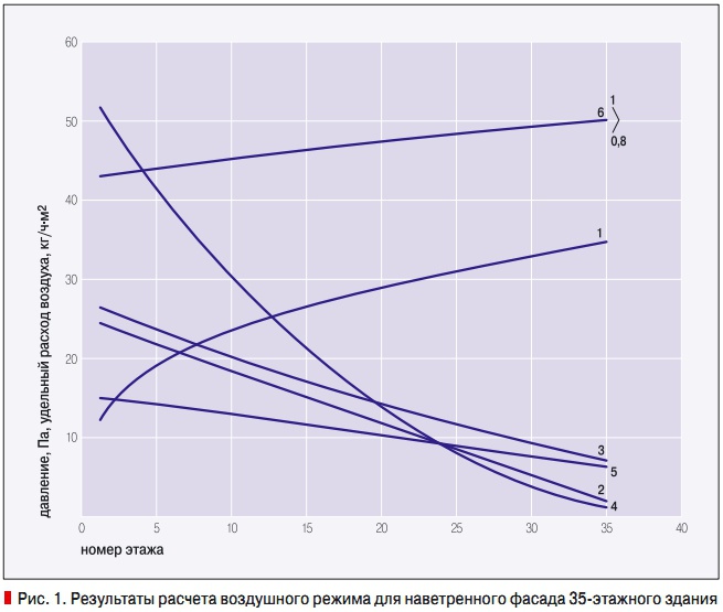 Рис. 1. Результаты расчета воздушного режима для наветренного фасада 35-этажного здания
