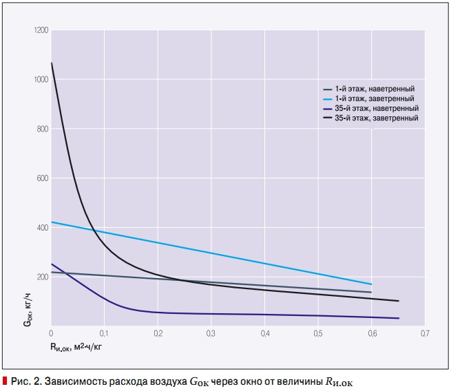 Рис. 2. Зависимость расхода воздуха Gок через окно от величины Rи.ок