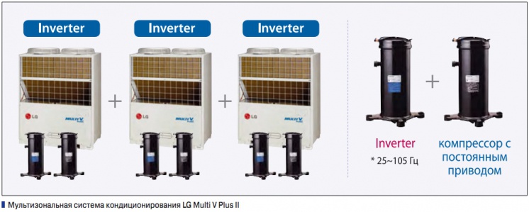 Мультизональная система кондиционирования LG Multi V Plus II