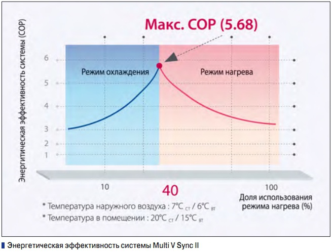 Энергетическая эффективность системы Multi V Sync II