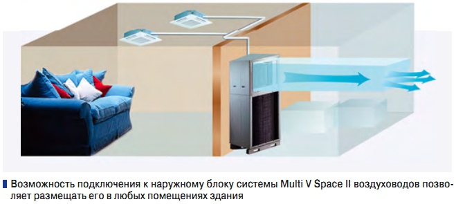 Возможность подключения к наружному блоку системы Multi V Space II воздуховодов позволяет размещать его в любых помещениях здания