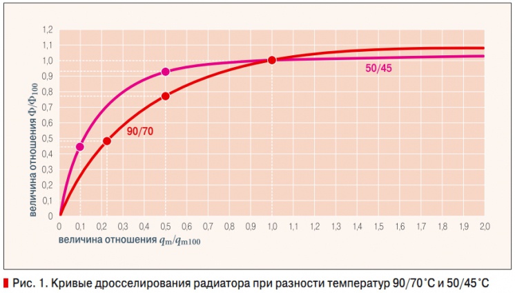 Рис. 1. Кривые дросселирования радиатора при разности температур 90/70 °C и 50/45 °C