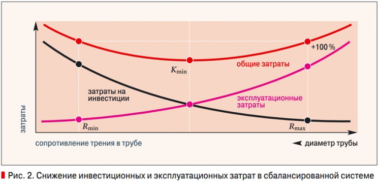 Рис. 2. Снижение инвестиционных и эксплуатационных затрат в сбалансированной системе