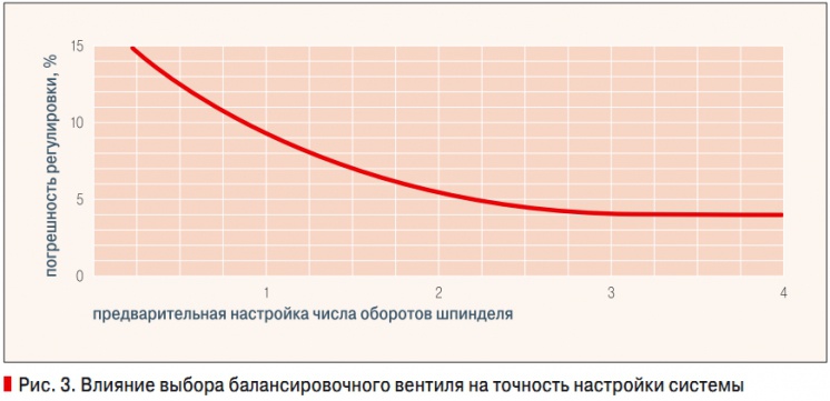 Рис. 3. Влияние выбора балансировочного вентиля на точность настройки системы