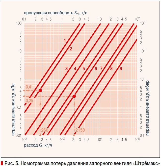 Рис. 5. Номограмма потерь давления запорного вентиля «Штрёмакс»