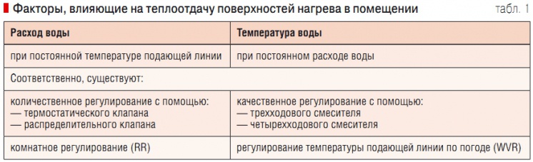 Табл. 1. Факторы, влияющие на теплоотдачу поверхностей нагрева в помещении
